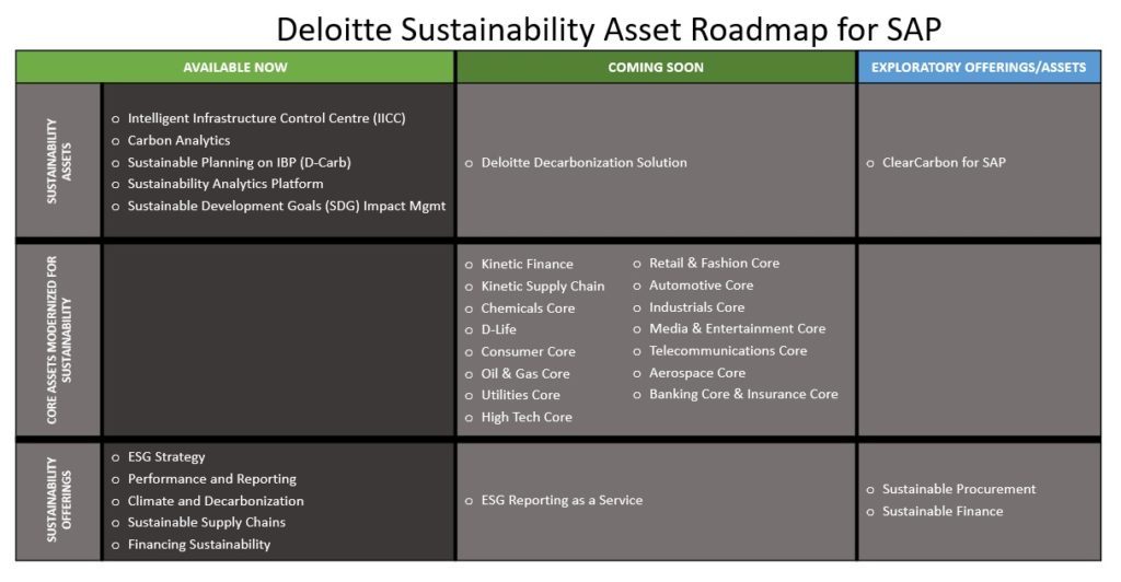 Deloitte Launches End to End Sustainability Solutions Suite With SAP 