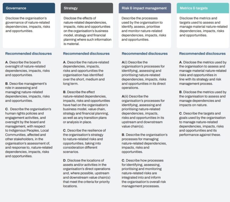 TNFD Releases Framework For Reporting On Nature-Related Risks And ...