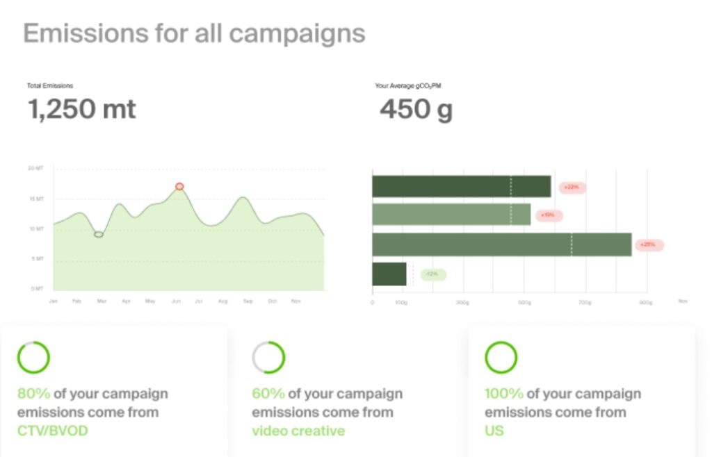 Digital Media Decarbonization Platform Scope3 Raises $25 Million to Tackle Climate Impact of AI