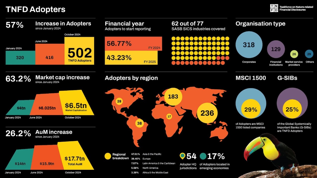 Over 500 Companies Commit to Report on Nature, Biodiversity Risk Using TNFD Framework